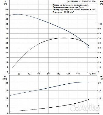Grundfos Hydro MX CR 120-2 Станция пожаротушения