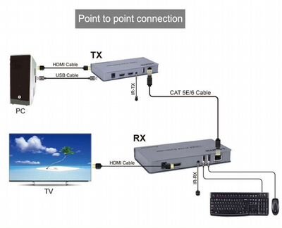 KVM Приемо-передатчик hdmi 1080p Ethernet USB